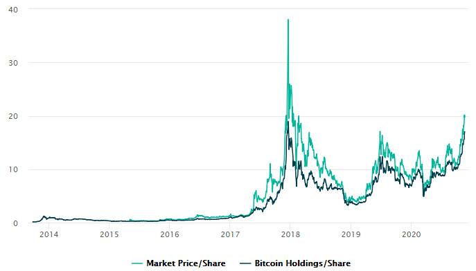 OKEx Research:解开灰度基金的高溢价之谜