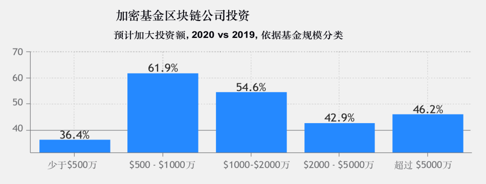 调查 | 2020年加密基金累积资产管理规模突破200亿美金,超过一半加密基金办事处设立在美国