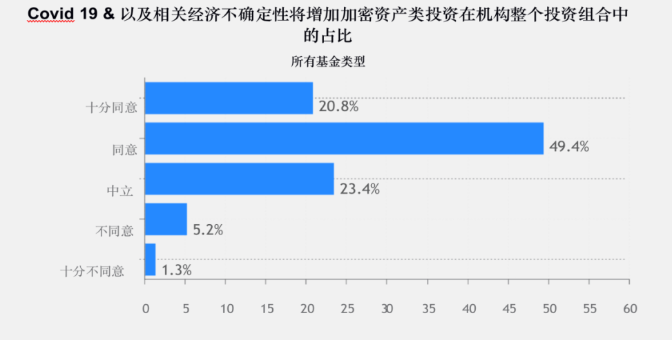 调查 | 2020年加密基金累积资产管理规模突破200亿美金,超过一半加密基金办事处设立在美国
