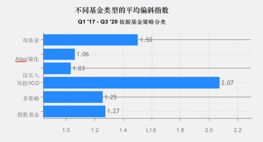 调查 | 2020年加密基金累积资产管理规模突破200亿美金,超过一半加密基金办事处设立在美国