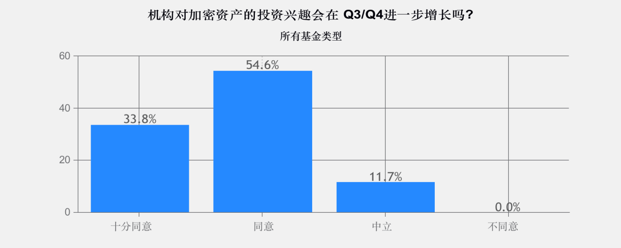 调查 | 2020年加密基金累积资产管理规模突破200亿美金,超过一半加密基金办事处设立在美国