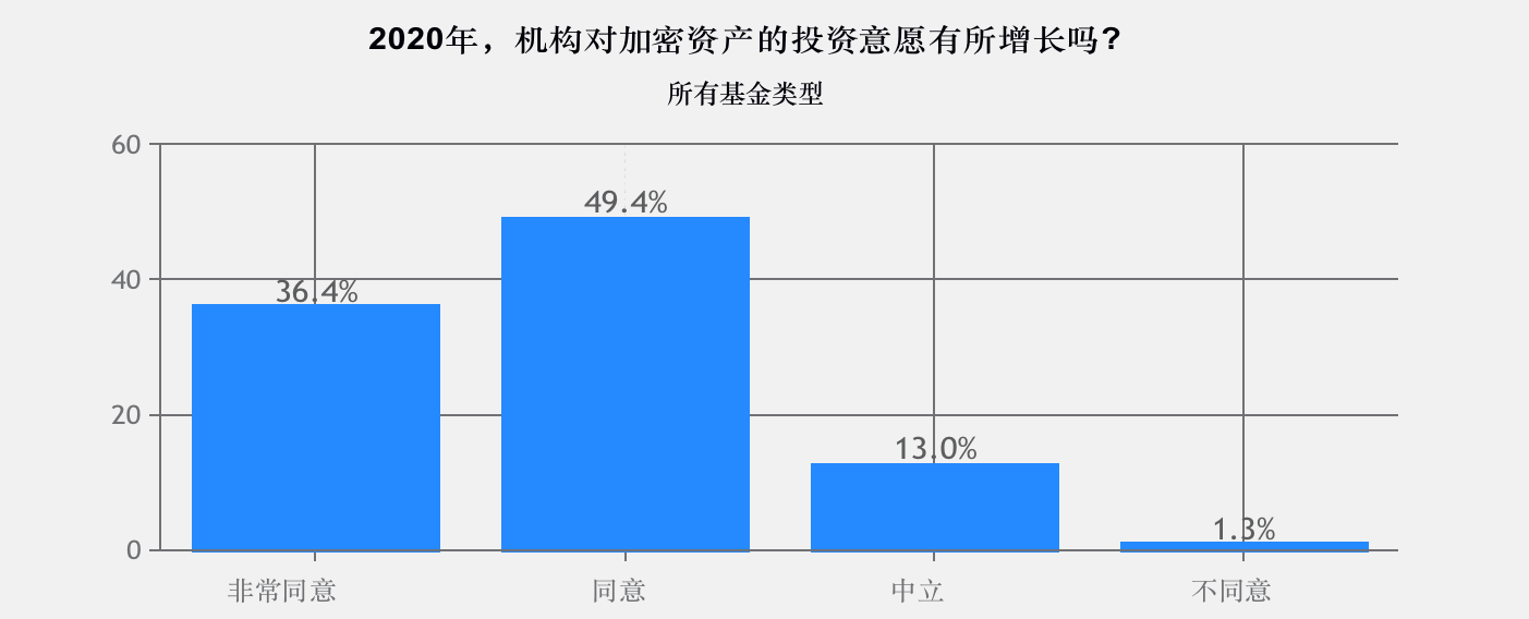 调查 | 2020年加密基金累积资产管理规模突破200亿美金,超过一半加密基金办事处设立在美国