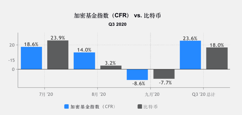 调查 | 2020年加密基金累积资产管理规模突破200亿美金,超过一半加密基金办事处设立在美国