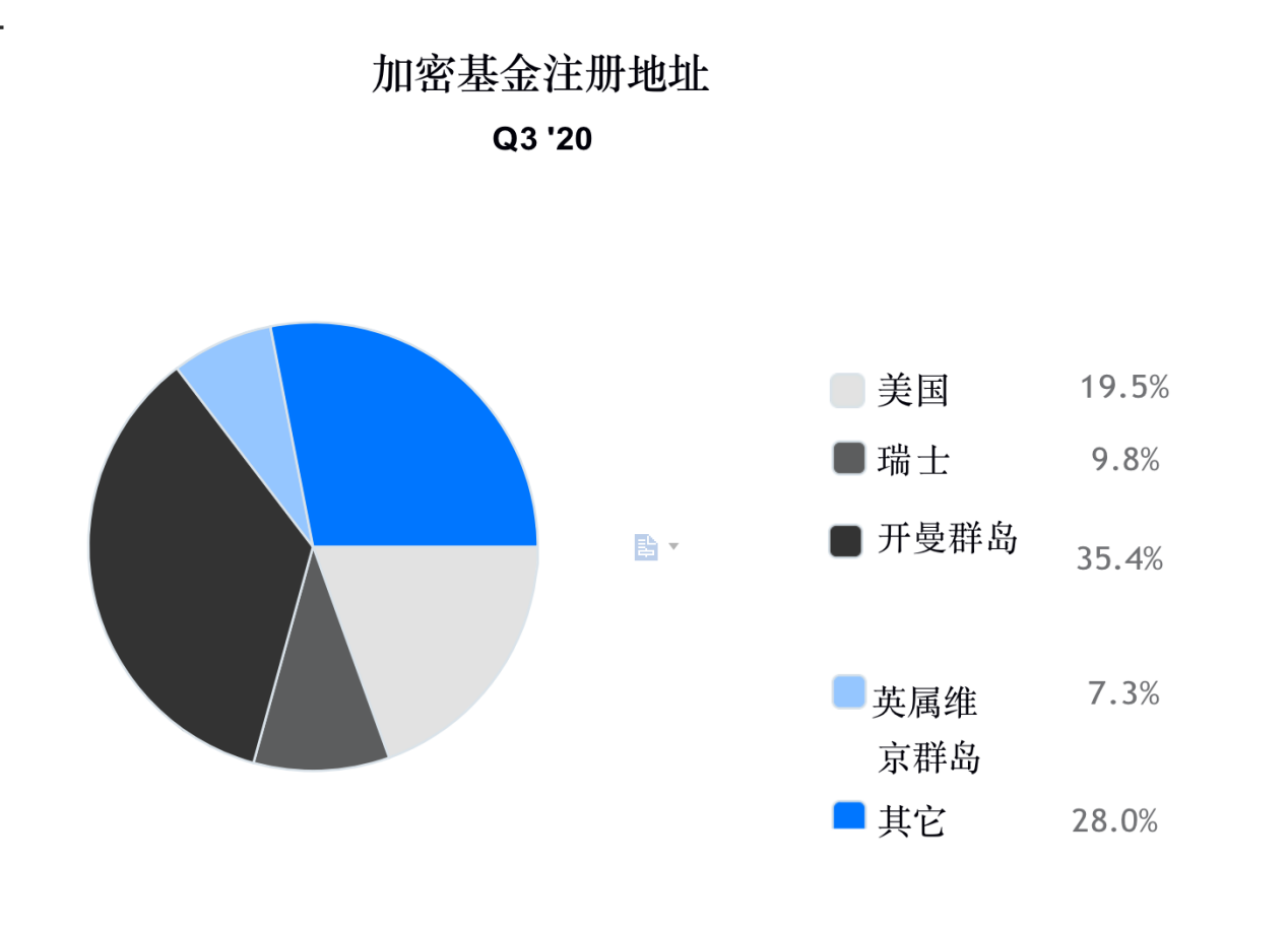 调查 | 2020年加密基金累积资产管理规模突破200亿美金,超过一半加密基金办事处设立在美国