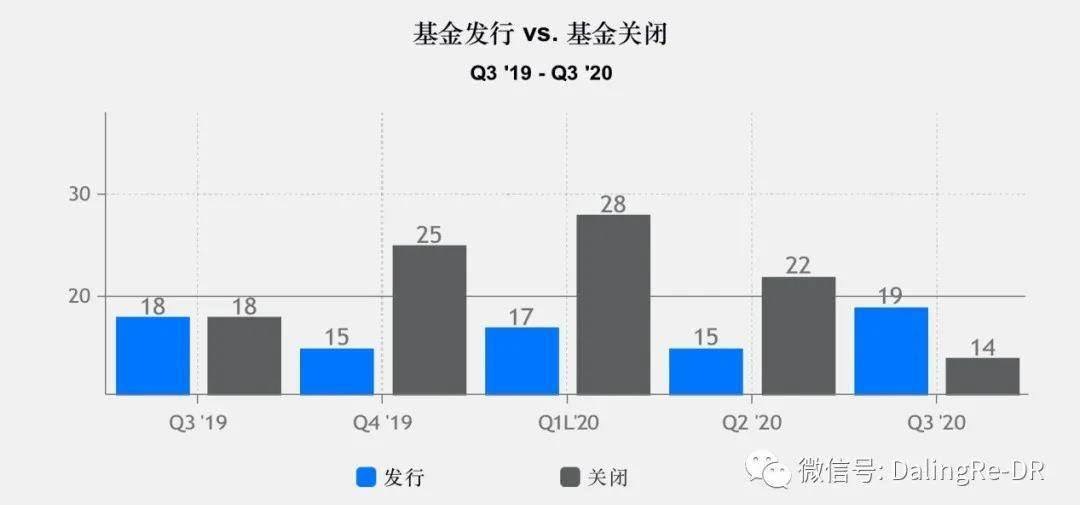 调查 | 2020年加密基金累积资产管理规模突破200亿美金,超过一半加密基金办事处设立在美国