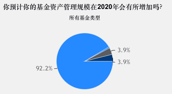 调查 | 2020年加密基金累积资产管理规模突破200亿美金,超过一半加密基金办事处设立在美国
