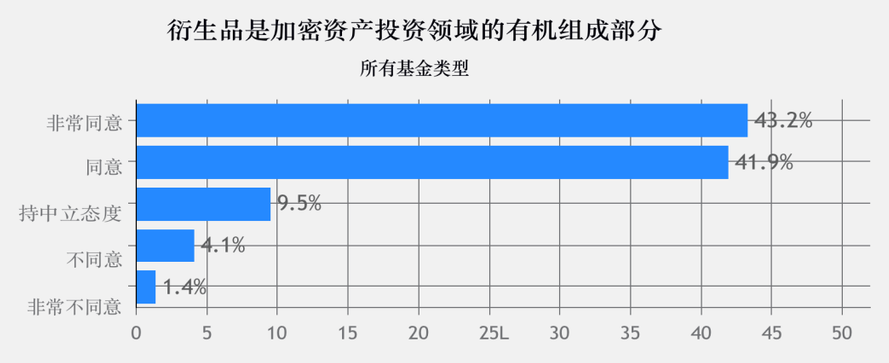 调查 | 2020年加密基金累积资产管理规模突破200亿美金,超过一半加密基金办事处设立在美国