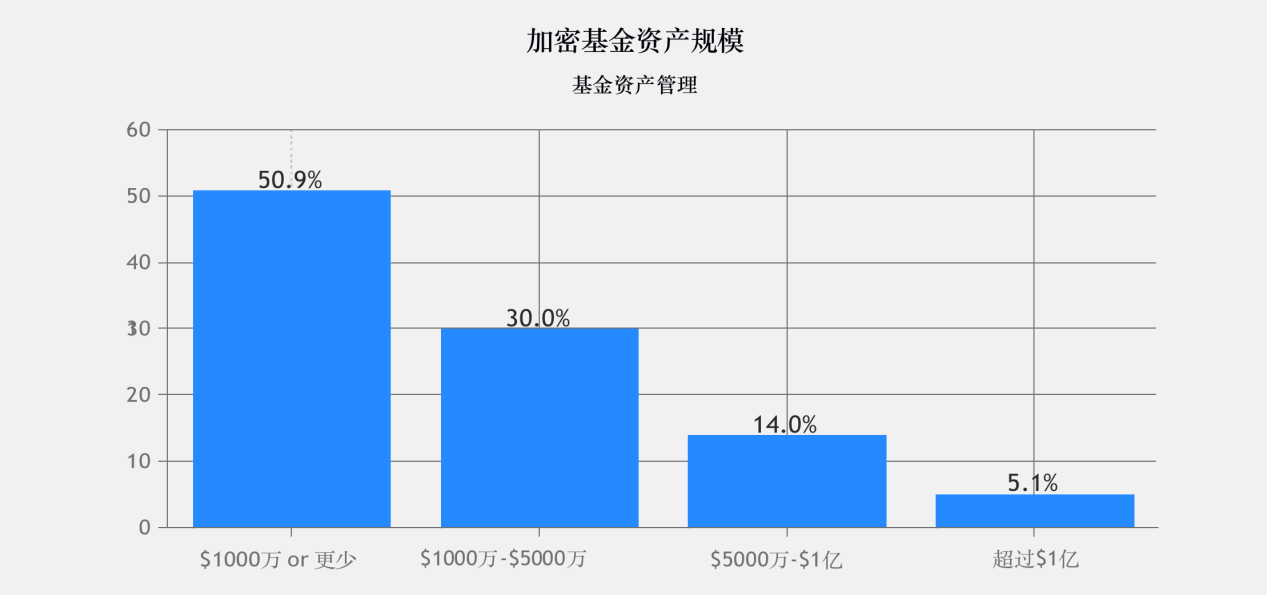 调查 | 2020年加密基金累积资产管理规模突破200亿美金,超过一半加密基金办事处设立在美国
