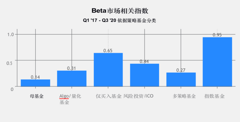 调查 | 2020年加密基金累积资产管理规模突破200亿美金,超过一半加密基金办事处设立在美国