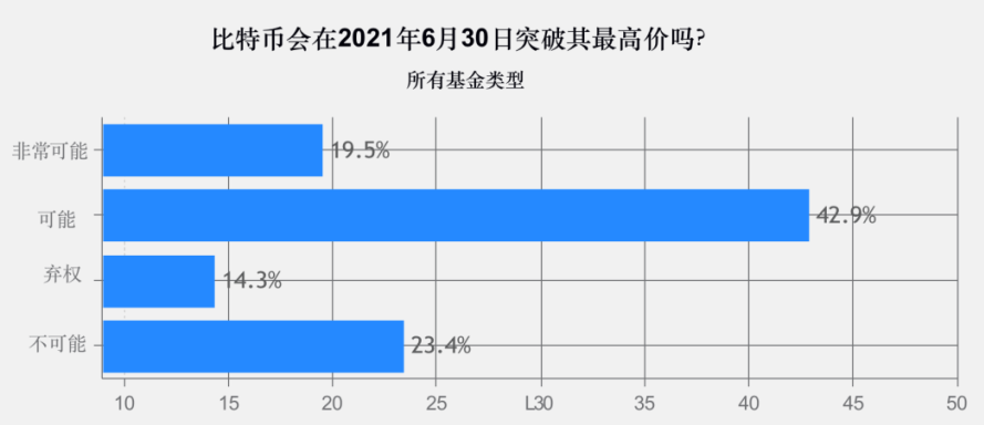 调查 | 2020年加密基金累积资产管理规模突破200亿美金,超过一半加密基金办事处设立在美国