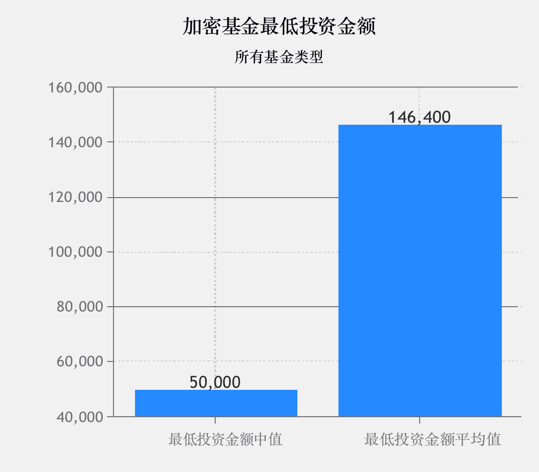 调查 | 2020年加密基金累积资产管理规模突破200亿美金,超过一半加密基金办事处设立在美国