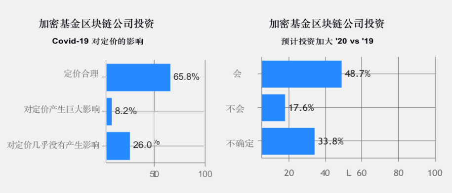 调查 | 2020年加密基金累积资产管理规模突破200亿美金,超过一半加密基金办事处设立在美国