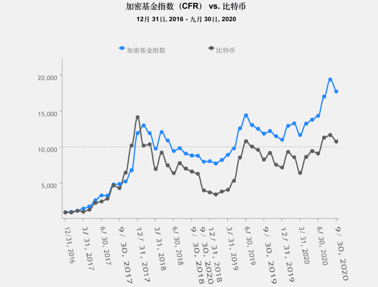 调查 | 2020年加密基金累积资产管理规模突破200亿美金,超过一半加密基金办事处设立在美国