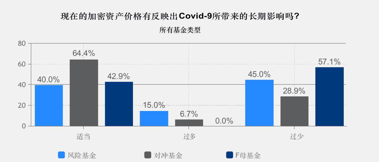 调查 | 2020年加密基金累积资产管理规模突破200亿美金,超过一半加密基金办事处设立在美国