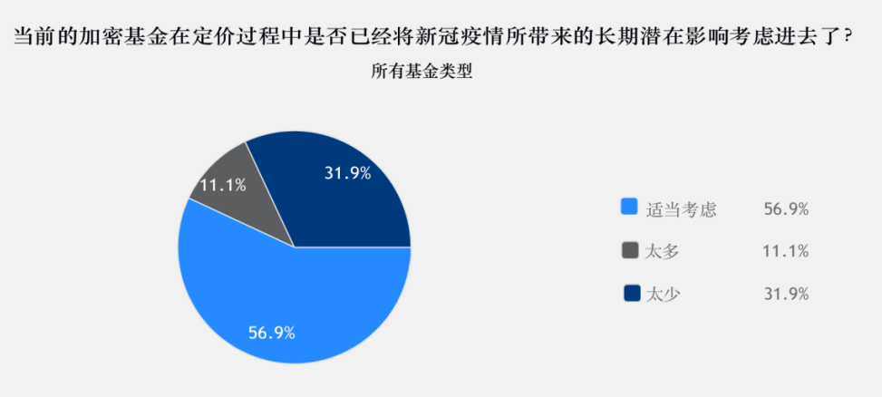 调查 | 2020年加密基金累积资产管理规模突破200亿美金,超过一半加密基金办事处设立在美国