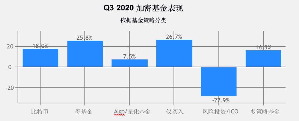 调查 | 2020年加密基金累积资产管理规模突破200亿美金,超过一半加密基金办事处设立在美国