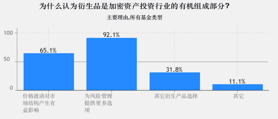 调查 | 2020年加密基金累积资产管理规模突破200亿美金,超过一半加密基金办事处设立在美国