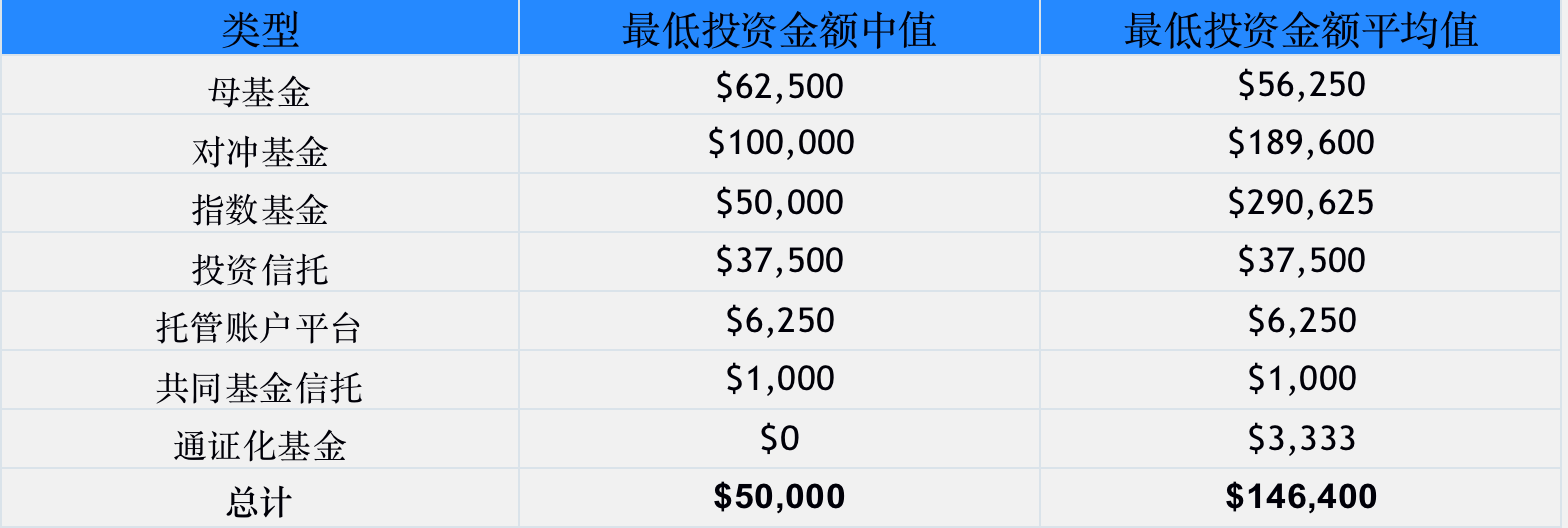 调查 | 2020年加密基金累积资产管理规模突破200亿美金,超过一半加密基金办事处设立在美国