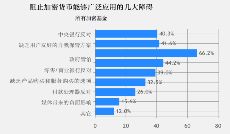 调查 | 2020年加密基金累积资产管理规模突破200亿美金,超过一半加密基金办事处设立在美国