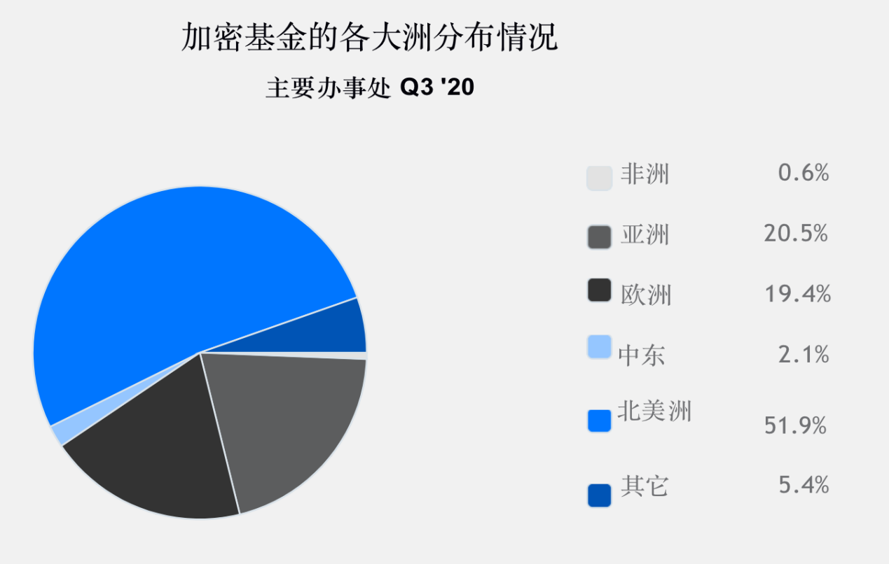 调查 | 2020年加密基金累积资产管理规模突破200亿美金,超过一半加密基金办事处设立在美国