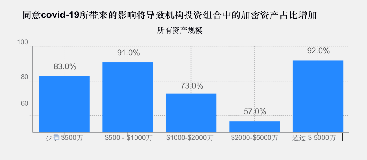 调查 | 2020年加密基金累积资产管理规模突破200亿美金,超过一半加密基金办事处设立在美国