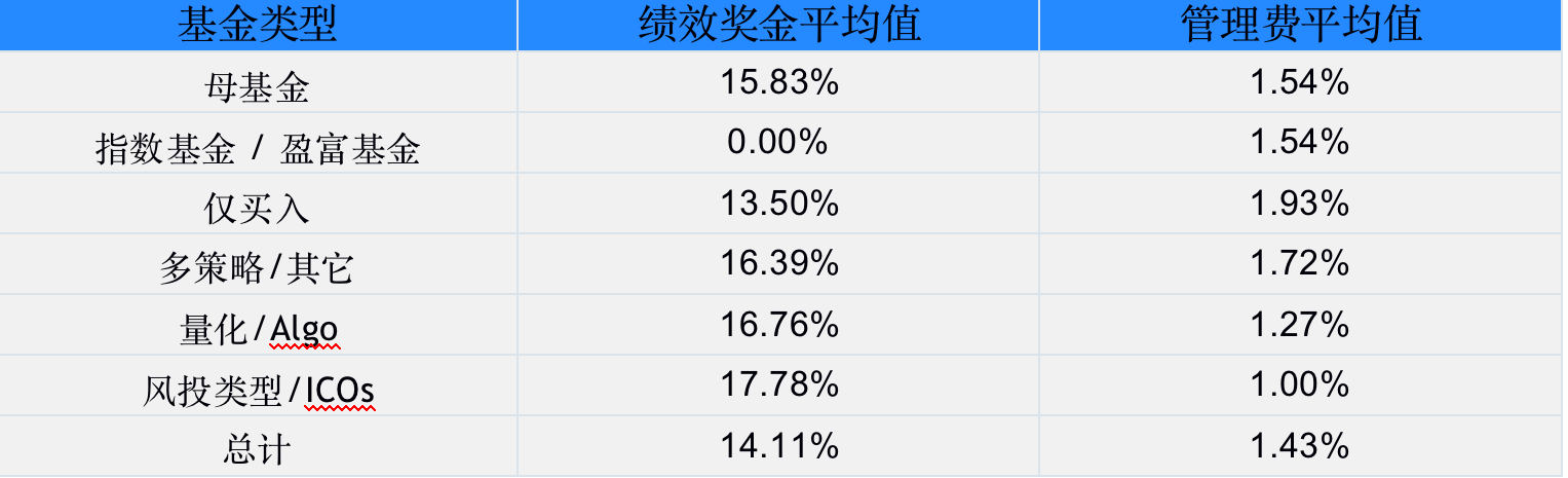 调查 | 2020年加密基金累积资产管理规模突破200亿美金,超过一半加密基金办事处设立在美国