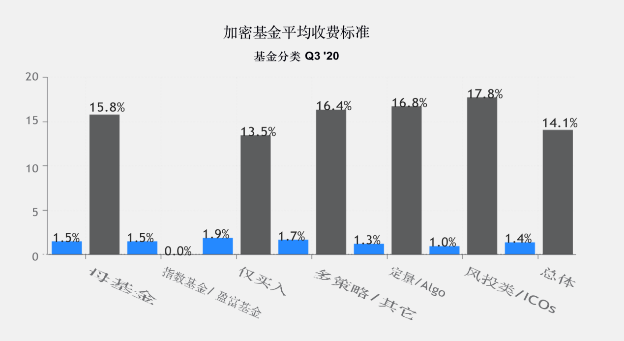调查 | 2020年加密基金累积资产管理规模突破200亿美金,超过一半加密基金办事处设立在美国