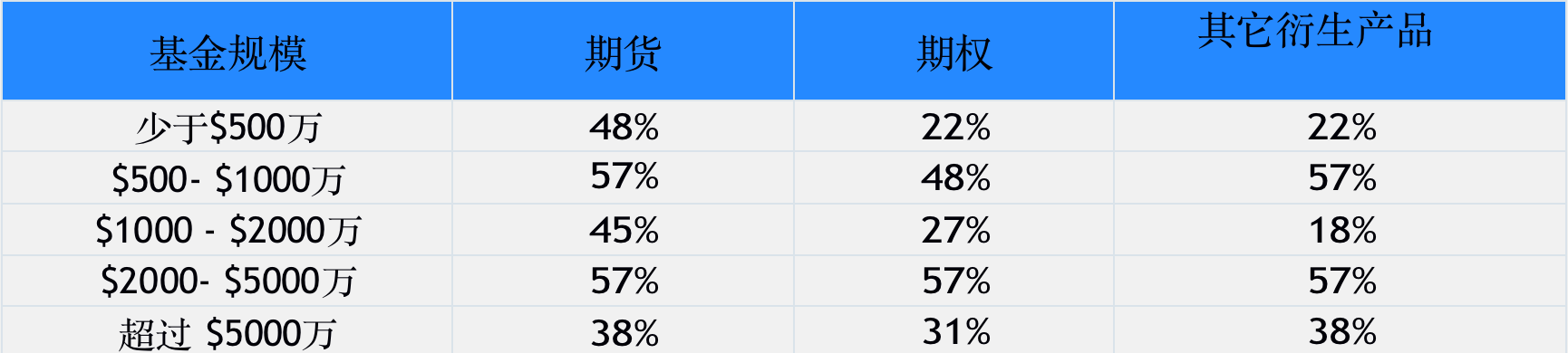 调查 | 2020年加密基金累积资产管理规模突破200亿美金,超过一半加密基金办事处设立在美国