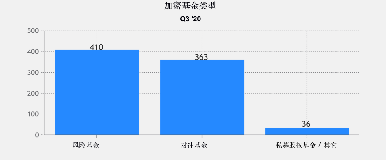 调查 | 2020年加密基金累积资产管理规模突破200亿美金,超过一半加密基金办事处设立在美国