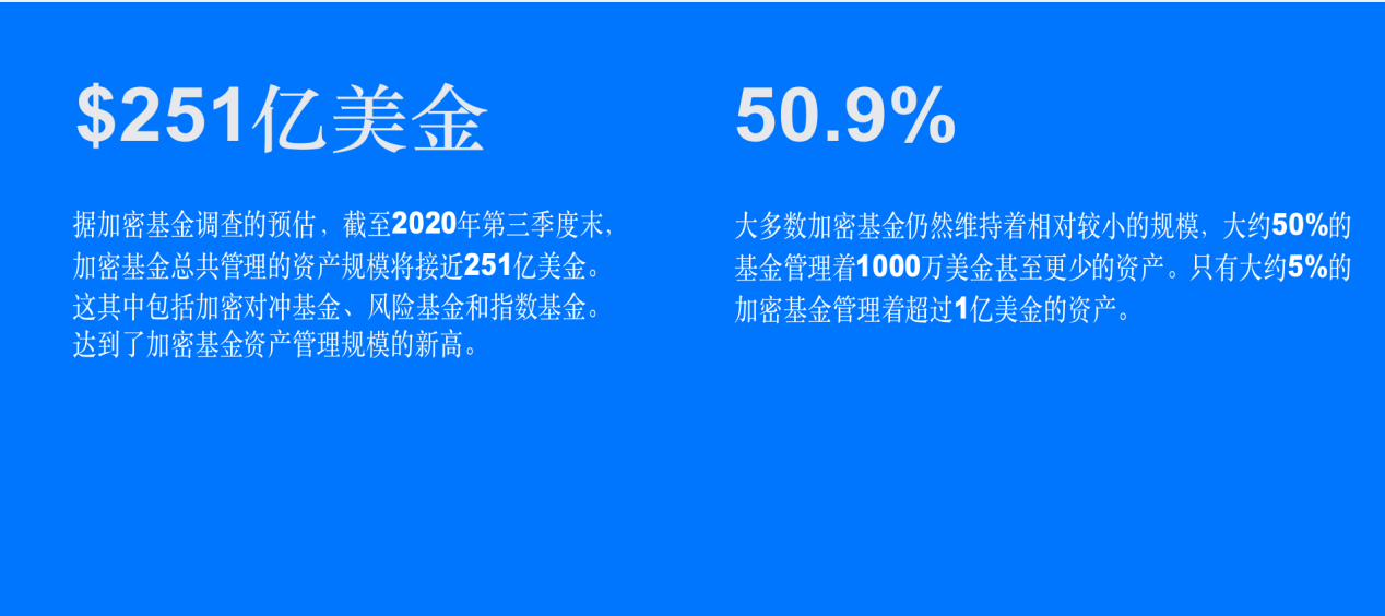 调查 | 2020年加密基金累积资产管理规模突破200亿美金,超过一半加密基金办事处设立在美国