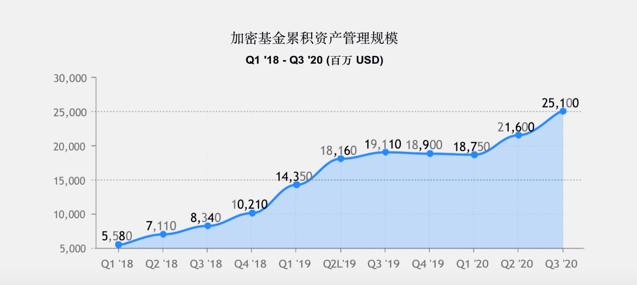 调查 | 2020年加密基金累积资产管理规模突破200亿美金,超过一半加密基金办事处设立在美国