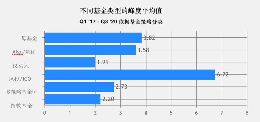 调查 | 2020年加密基金累积资产管理规模突破200亿美金,超过一半加密基金办事处设立在美国