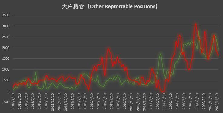 比特币持仓周报:大型机构坚定追涨,散户逆势搏空草草收场