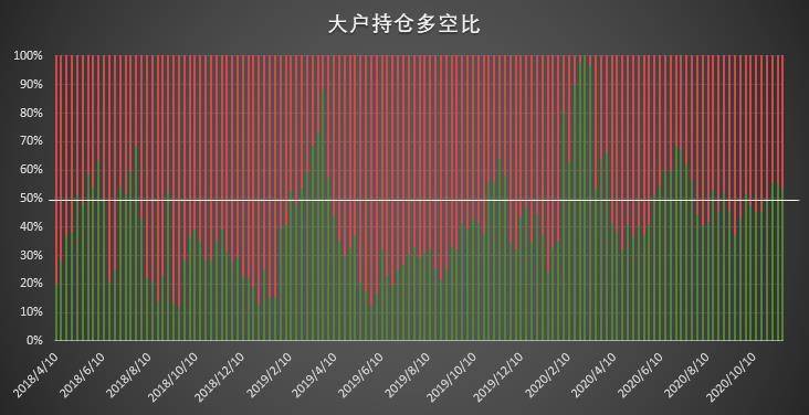 比特币持仓周报:大型机构坚定追涨,散户逆势搏空草草收场