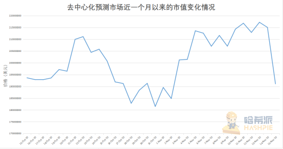 观察 | 热度稍纵即逝,预测市场半红不火,预测平台有潜力没能力