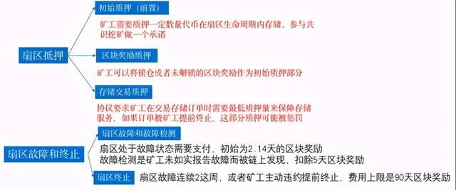 深度 | 解码Filecoin经济的去中心化机制