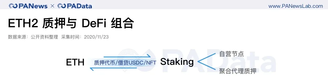深度数据 | 2天完成80%质押,以太坊2.0质押和DeFi玩出新花样