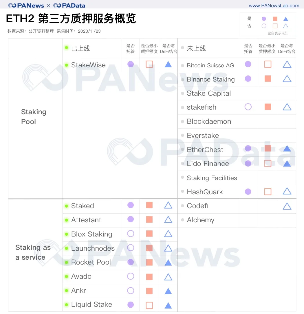 深度数据 | 2天完成80%质押,以太坊2.0质押和DeFi玩出新花样