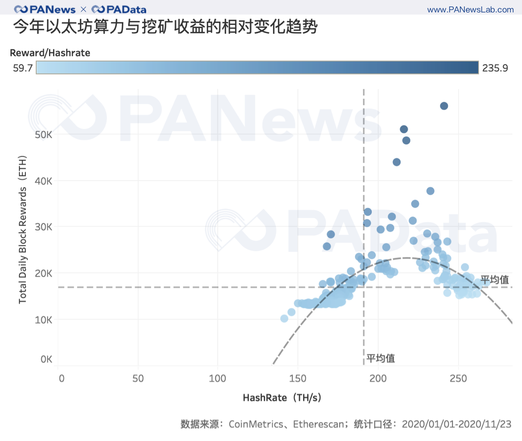 深度数据 | 2天完成80%质押,以太坊2.0质押和DeFi玩出新花样