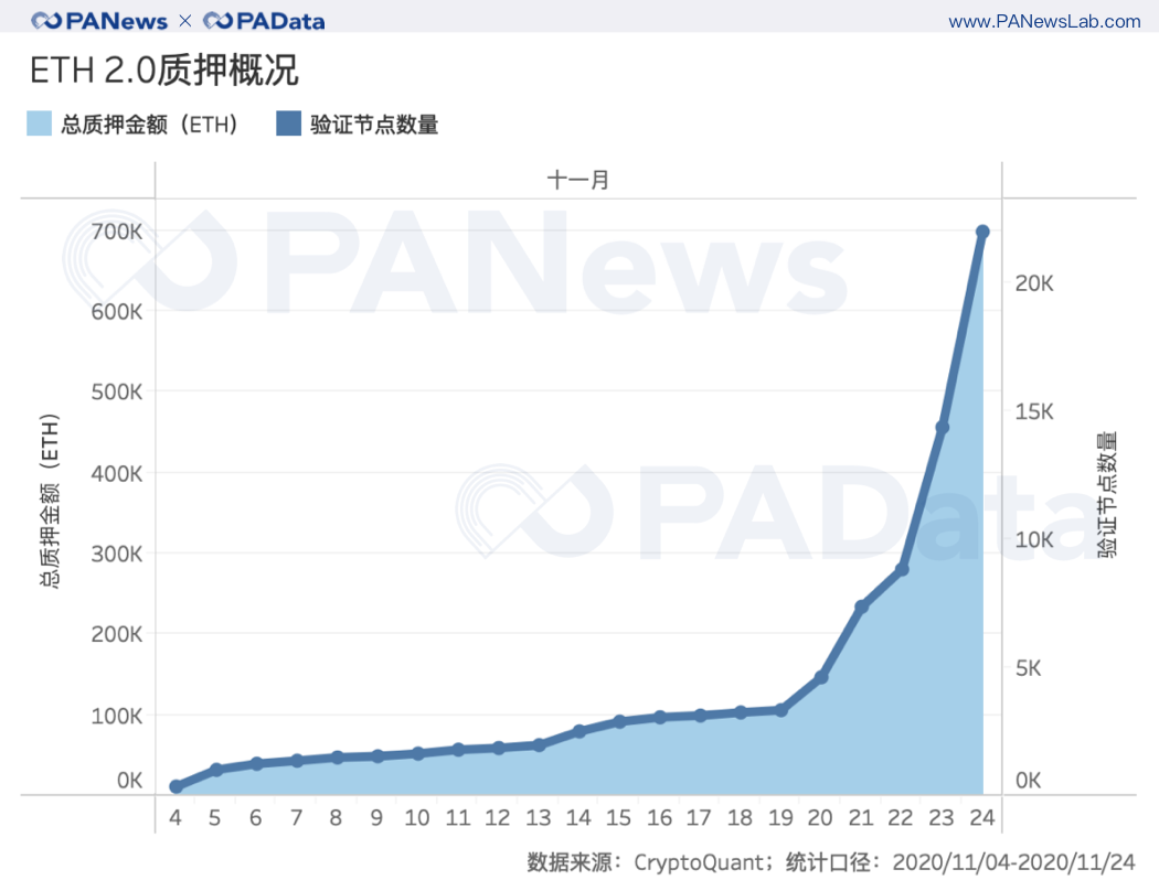 深度数据 | 2天完成80%质押,以太坊2.0质押和DeFi玩出新花样