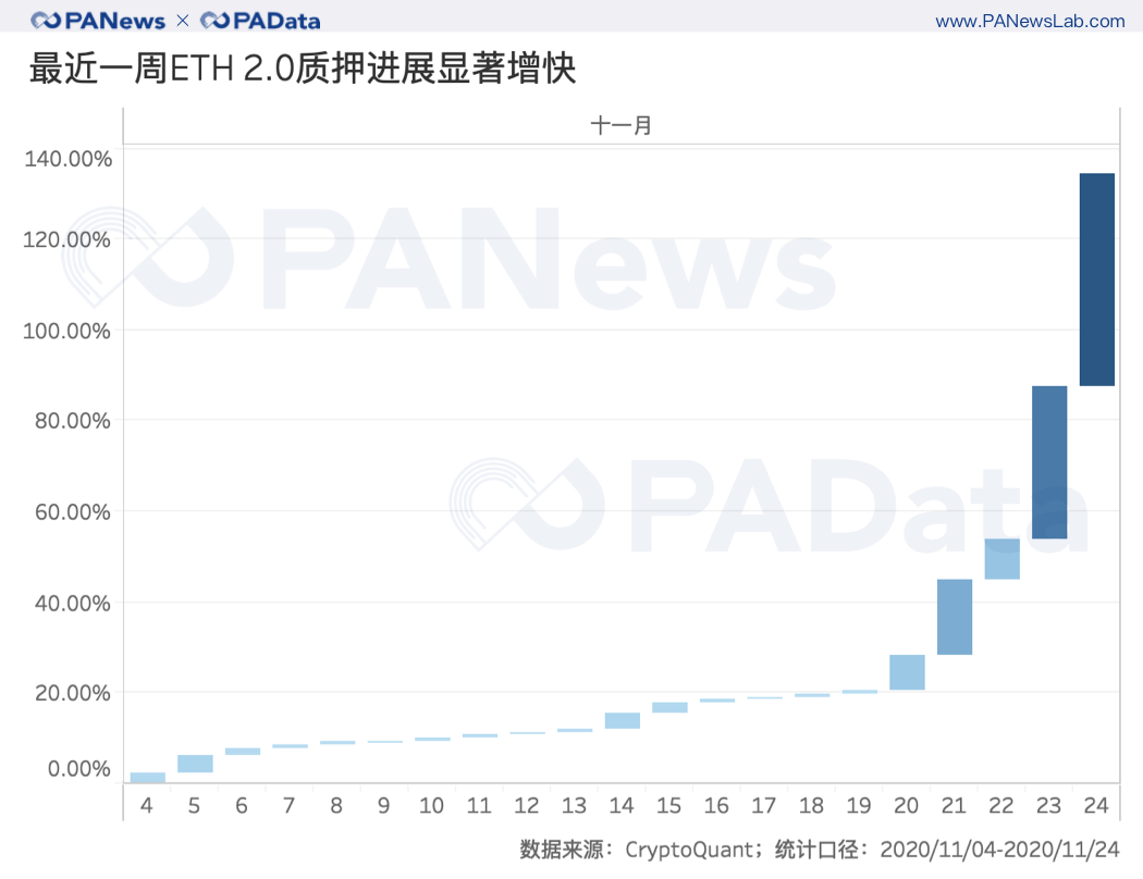 深度数据 | 2天完成80%质押,以太坊2.0质押和DeFi玩出新花样