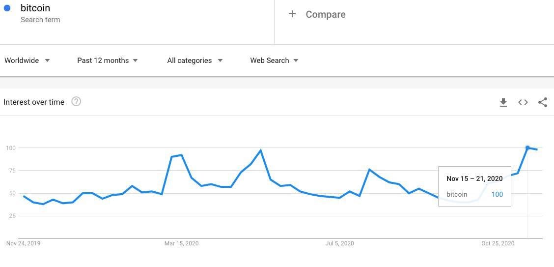 谷歌趋势数据显示:随着比特币飙升至1.94万美元,“Bitcoin”搜索量达到今年最高水平