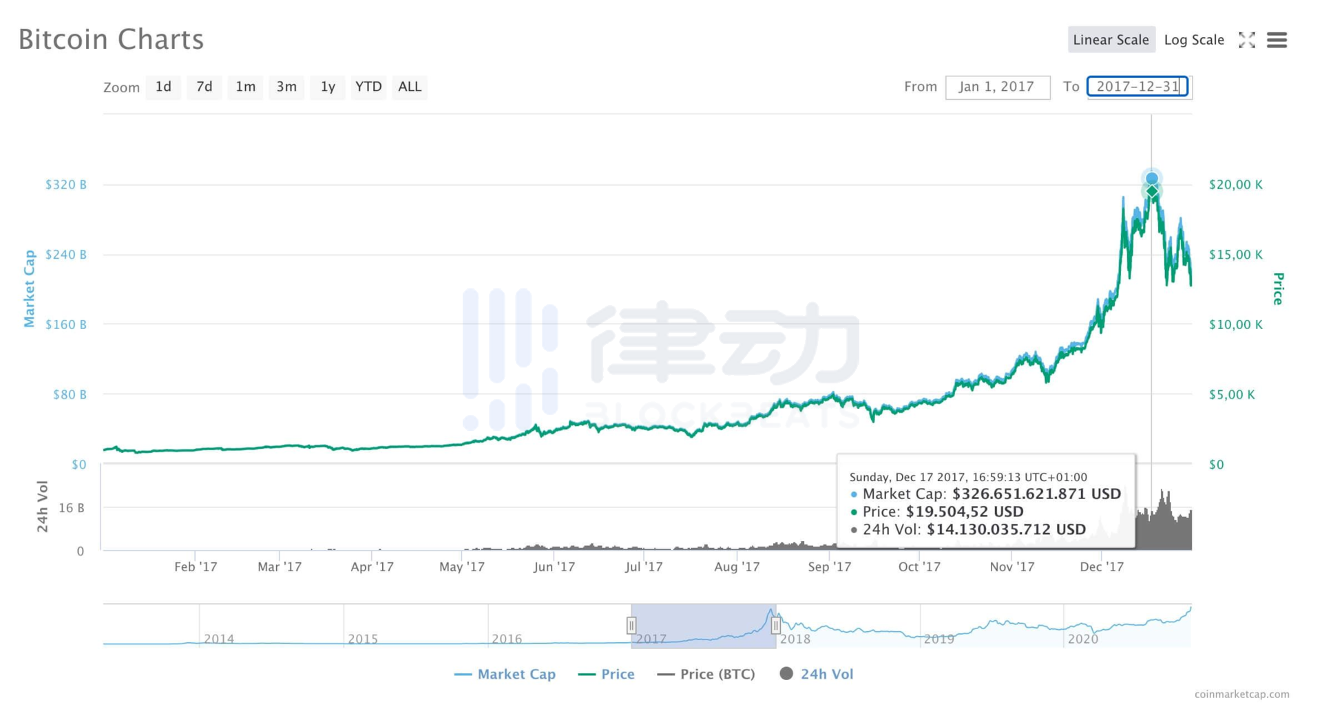 观点 | 2020年的比特币“泡沫”,何时会破?