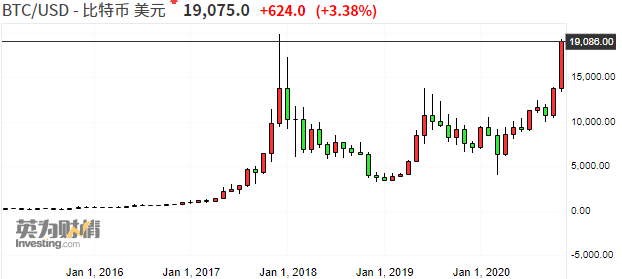 财联社:疯狂行情回归?有机构人士预测比特币明年升至10万美元