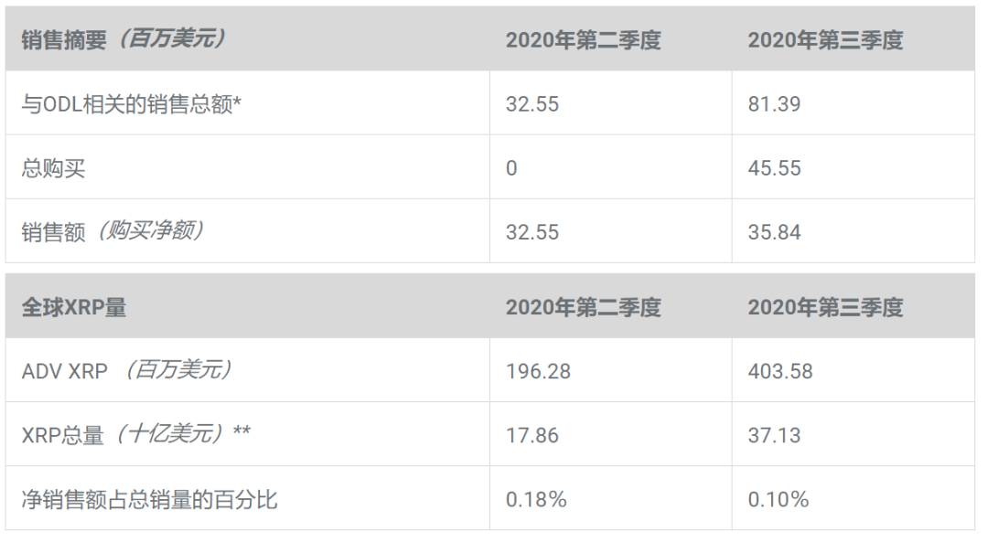 XRP暴涨200%,Ripple却月抛10亿枚,Who cares?