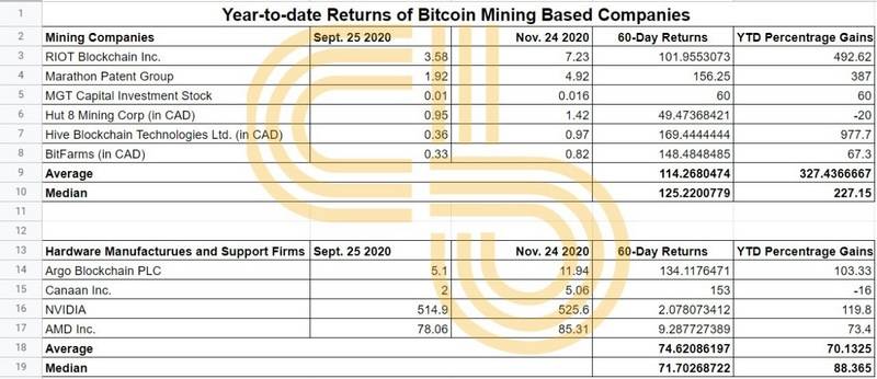 闷声发大财!比特币矿企股票年内平均回报率已超300%
