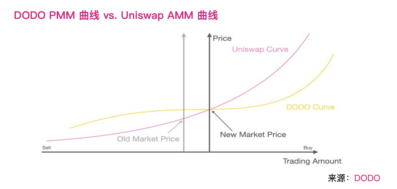 分析 | 下一代DeFi自动化做市商的发展与机遇