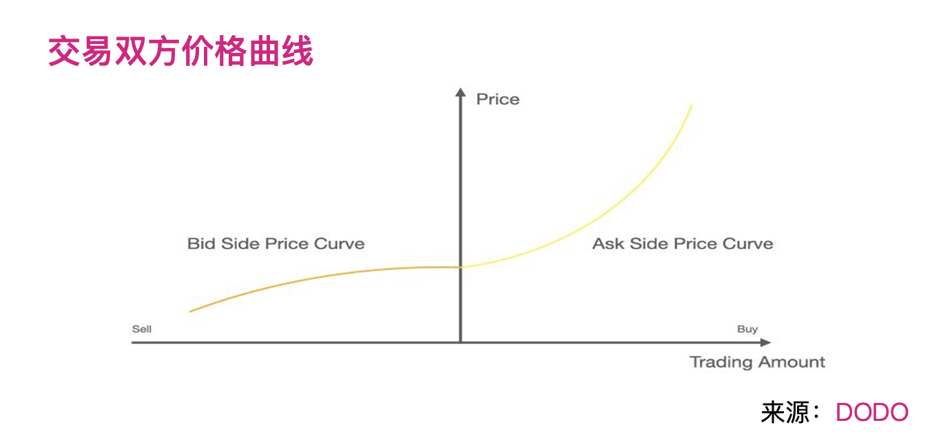 分析 | 下一代DeFi自动化做市商的发展与机遇
