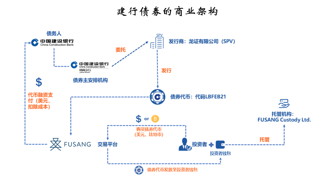 建行取消区块链债券发行,背后有什么隐情?