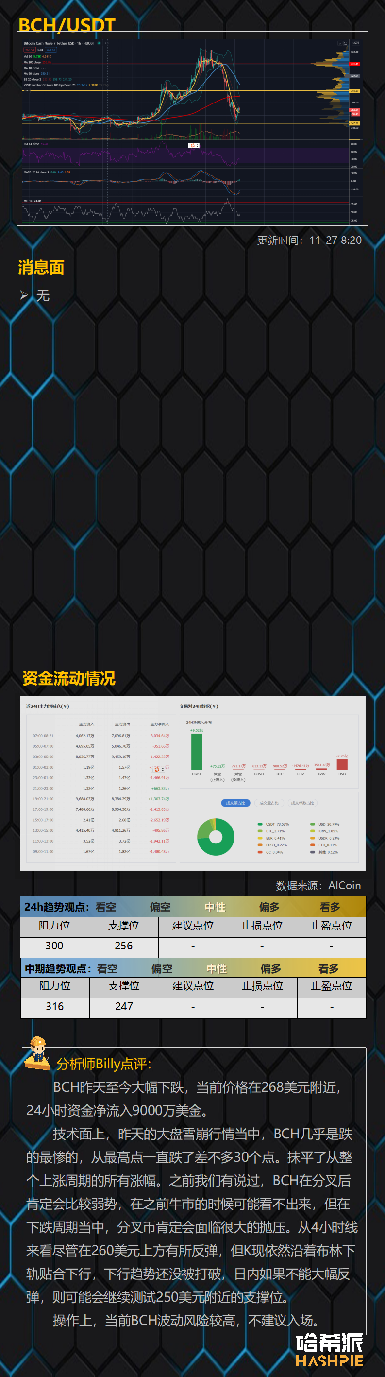比特币24小时内资金净流出15亿美元，大瀑布终于来了，今年行情结束了吗？